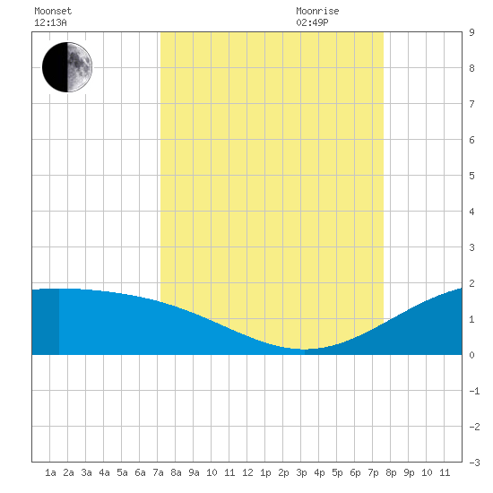 Brazos Santiago Pass tide chart for Wednesday, September 11, 2024
