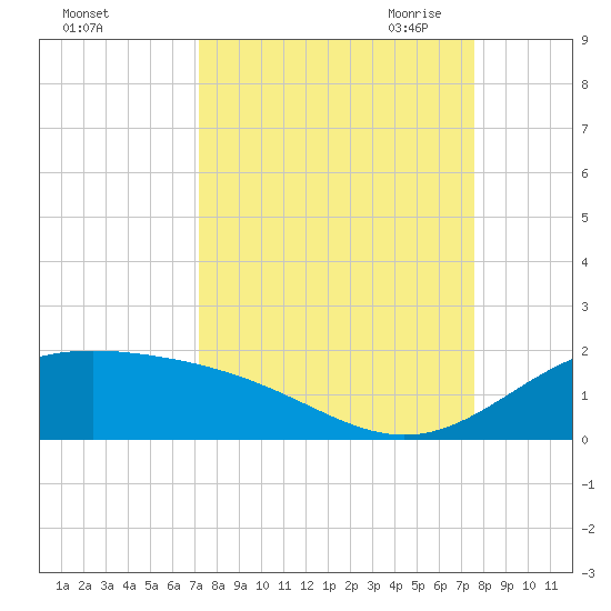 Brazos Santiago Pass tide chart for Thursday, September 12, 2024