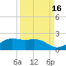 Brazos Santiago Pass tide chart for Monday, September 16, 2024