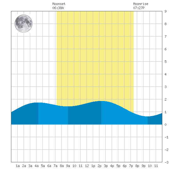 Brazos Santiago Pass tide chart for Tuesday, September 17, 2024