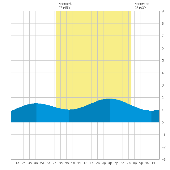 Brazos Santiago Pass tide chart for Wednesday, September 18, 2024