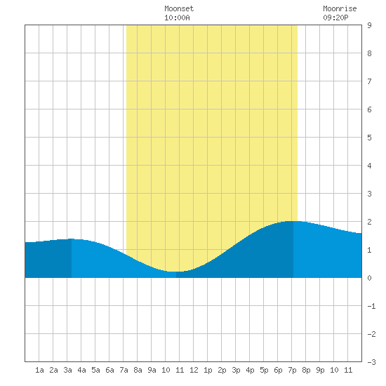 Brazos Santiago Pass tide chart for Friday, September 20, 2024
