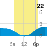 Brazos Santiago Pass tide chart for Sunday, September 22, 2024