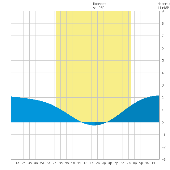 Brazos Santiago Pass tide chart for Monday, September 23, 2024