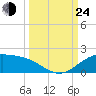 Brazos Santiago Pass tide chart for Tuesday, September 24, 2024