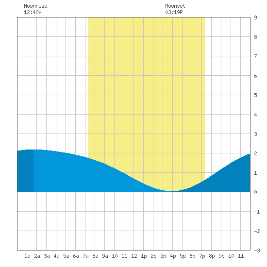 Brazos Santiago Pass tide chart for Wednesday, September 25, 2024