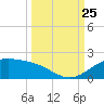 Brazos Santiago Pass tide chart for Wednesday, September 25, 2024