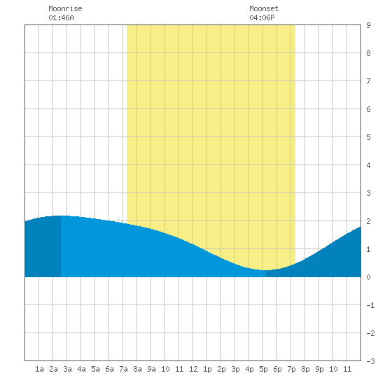 Brazos Santiago Pass tide chart for Thursday, September 26, 2024