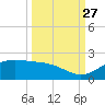 Brazos Santiago Pass tide chart for Friday, September 27, 2024