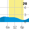 Brazos Santiago Pass tide chart for Saturday, September 28, 2024