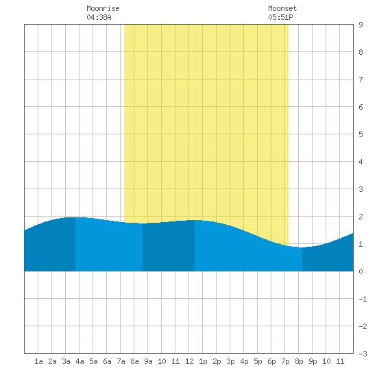 Brazos Santiago Pass tide chart for Sunday, September 29, 2024