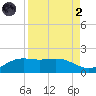 Brazos Santiago Pass tide chart for Monday, September 2, 2024