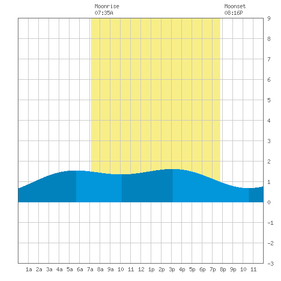Brazos Santiago Pass tide chart for Tuesday, September 3, 2024
