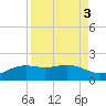 Brazos Santiago Pass tide chart for Tuesday, September 3, 2024