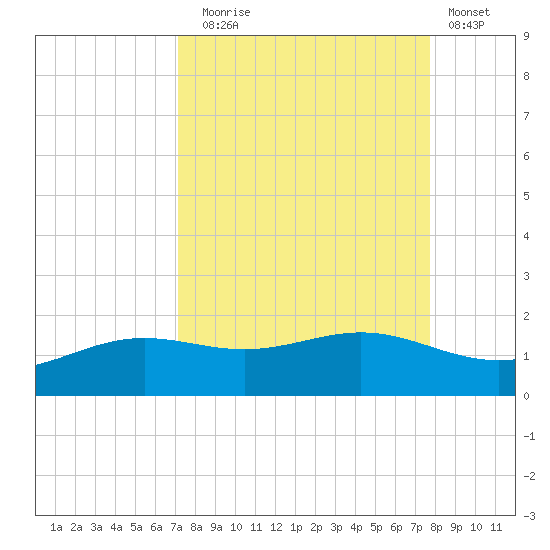 Brazos Santiago Pass tide chart for Wednesday, September 4, 2024