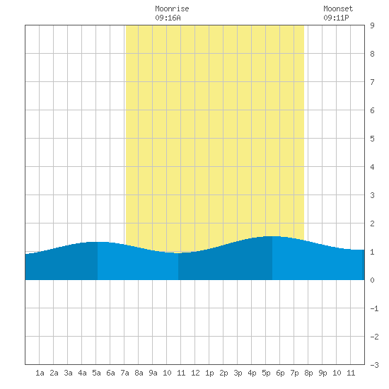 Brazos Santiago Pass tide chart for Thursday, September 5, 2024