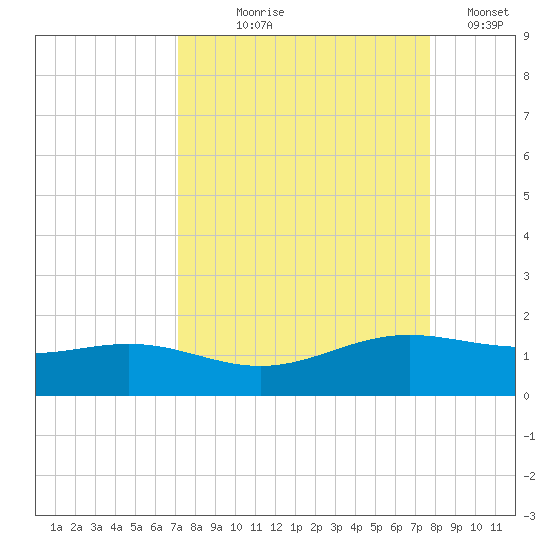 Brazos Santiago Pass tide chart for Friday, September 6, 2024