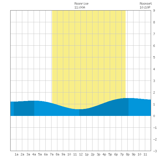 Brazos Santiago Pass tide chart for Saturday, September 7, 2024