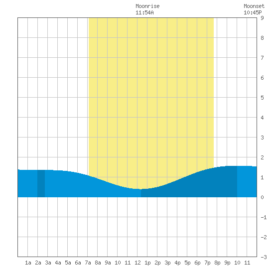 Brazos Santiago Pass tide chart for Sunday, September 8, 2024