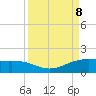 Brazos Santiago Pass tide chart for Sunday, September 8, 2024