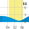 Brazos Santiago Pass tide chart for Friday, October 11, 2024