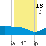 Brazos Santiago Pass tide chart for Sunday, October 13, 2024