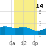 Brazos Santiago Pass tide chart for Monday, October 14, 2024