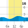 Brazos Santiago Pass tide chart for Wednesday, October 16, 2024