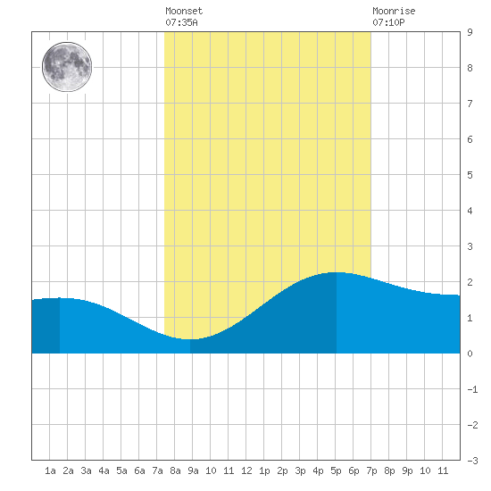 Brazos Santiago Pass tide chart for Thursday, October 17, 2024