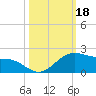 Brazos Santiago Pass tide chart for Friday, October 18, 2024