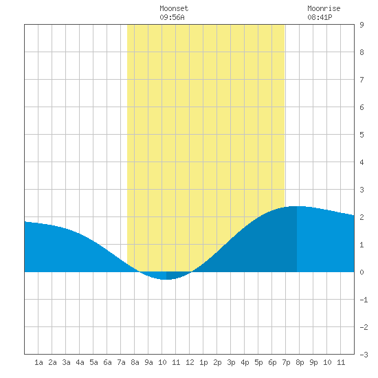 Brazos Santiago Pass tide chart for Saturday, October 19, 2024