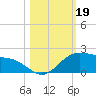 Brazos Santiago Pass tide chart for Saturday, October 19, 2024