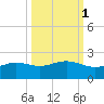 Brazos Santiago Pass tide chart for Tuesday, October 1, 2024