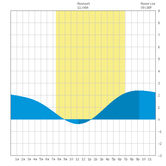Brazos Santiago Pass tide chart for Sunday, October 20, 2024