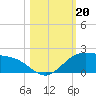 Brazos Santiago Pass tide chart for Sunday, October 20, 2024