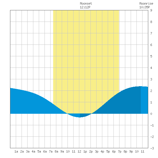Brazos Santiago Pass tide chart for Monday, October 21, 2024