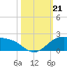 Brazos Santiago Pass tide chart for Monday, October 21, 2024