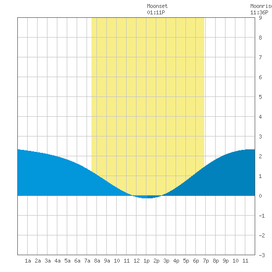 Brazos Santiago Pass tide chart for Tuesday, October 22, 2024