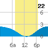 Brazos Santiago Pass tide chart for Tuesday, October 22, 2024