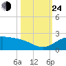 Brazos Santiago Pass tide chart for Thursday, October 24, 2024