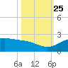 Brazos Santiago Pass tide chart for Friday, October 25, 2024