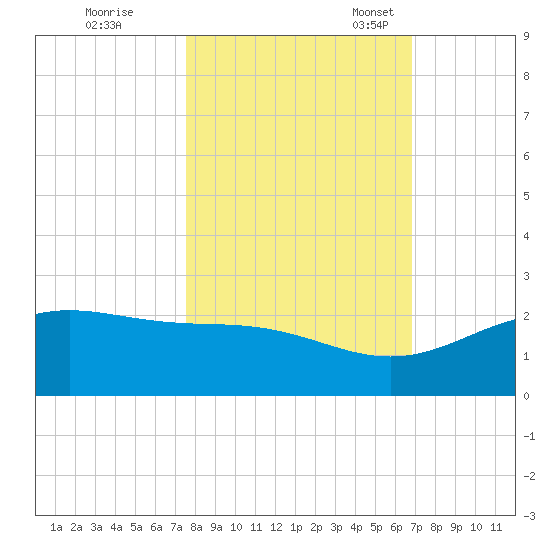Brazos Santiago Pass tide chart for Saturday, October 26, 2024
