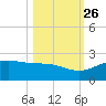 Brazos Santiago Pass tide chart for Saturday, October 26, 2024