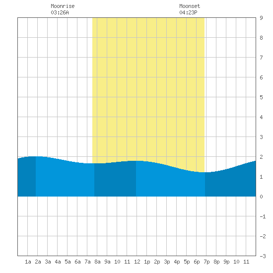 Brazos Santiago Pass tide chart for Sunday, October 27, 2024