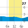Brazos Santiago Pass tide chart for Sunday, October 27, 2024