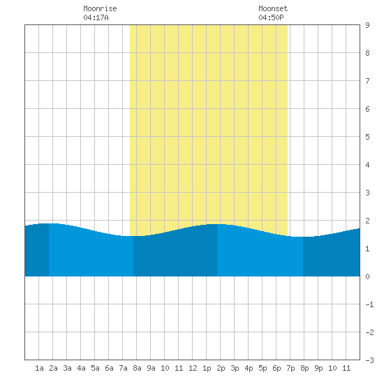 Brazos Santiago Pass tide chart for Monday, October 28, 2024