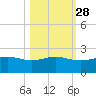 Brazos Santiago Pass tide chart for Monday, October 28, 2024