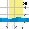 Brazos Santiago Pass tide chart for Tuesday, October 29, 2024
