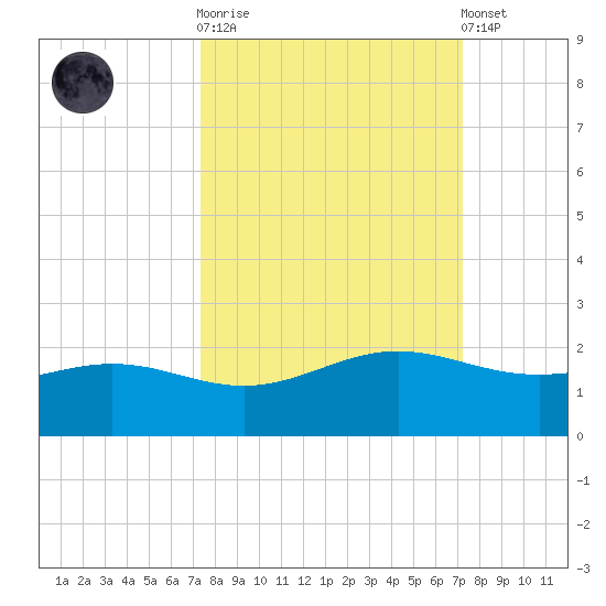 Brazos Santiago Pass tide chart for Wednesday, October 2, 2024