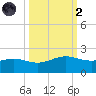 Brazos Santiago Pass tide chart for Wednesday, October 2, 2024